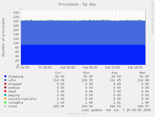 Processes