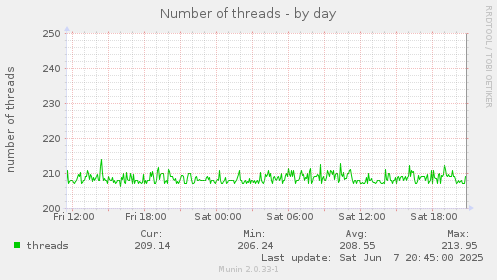 Number of threads