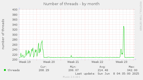 monthly graph