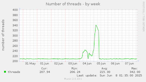Number of threads