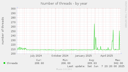 Number of threads