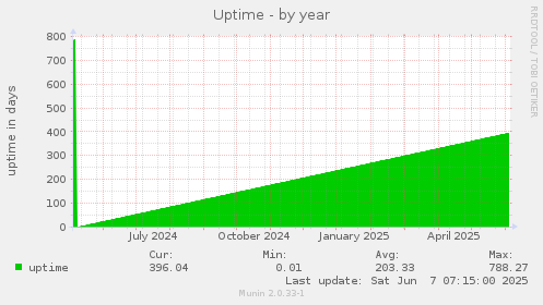 Uptime