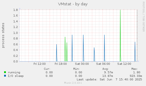 VMstat