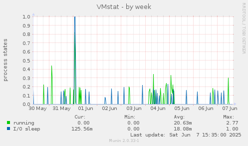 VMstat