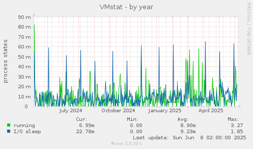 VMstat