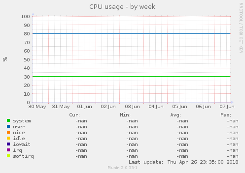 CPU usage
