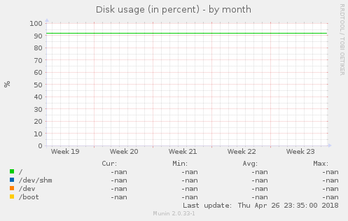 Disk usage (in percent)
