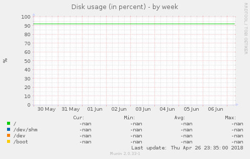 Disk usage (in percent)
