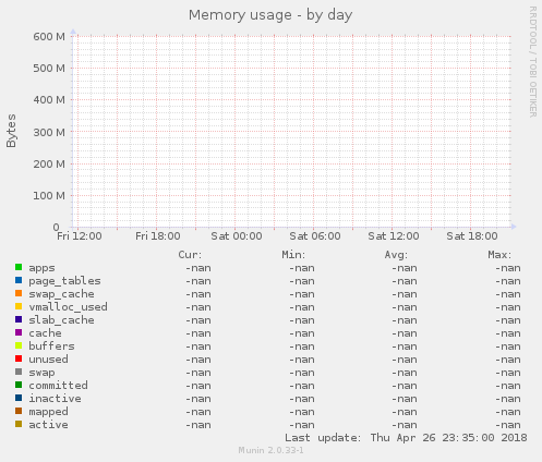 Memory usage