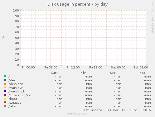 Disk usage in percent