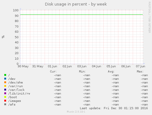 Disk usage in percent