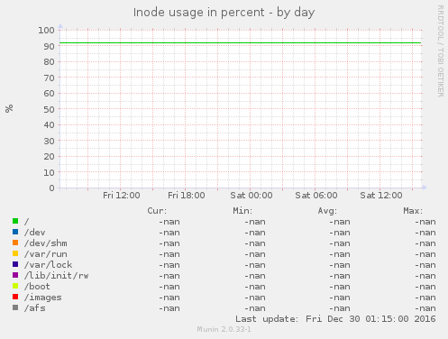 Inode usage in percent