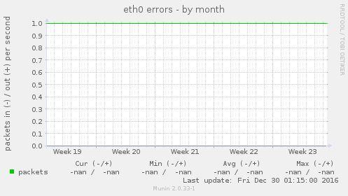 eth0 errors