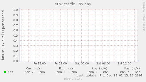 eth2 traffic