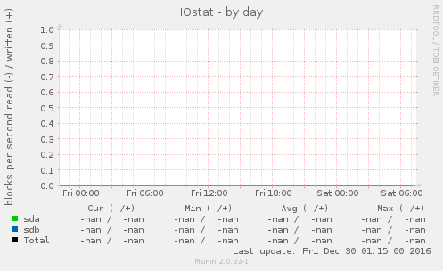 IOstat