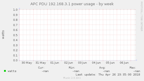 APC PDU 192.168.3.1 power usage