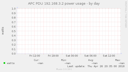 APC PDU 192.168.3.2 power usage