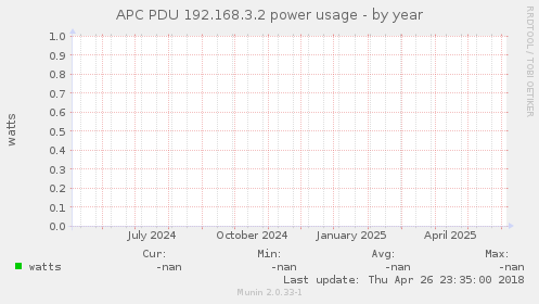 APC PDU 192.168.3.2 power usage