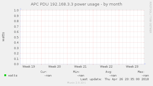 APC PDU 192.168.3.3 power usage