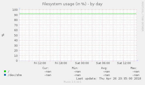 Filesystem usage (in %)