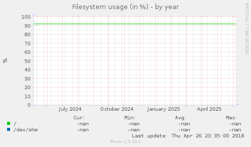 Filesystem usage (in %)