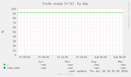 Inode usage (in %)