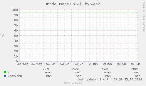 Inode usage (in %)
