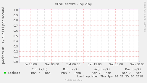 eth0 errors