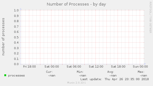 Number of Processes