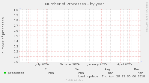 Number of Processes