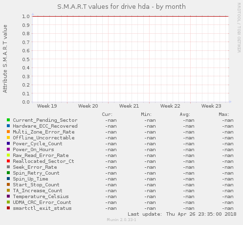 S.M.A.R.T values for drive hda