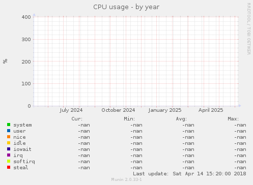 CPU usage