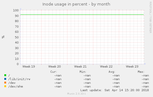 Inode usage in percent