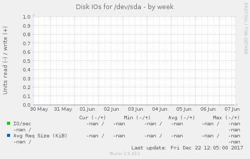 Disk IOs for /dev/sda