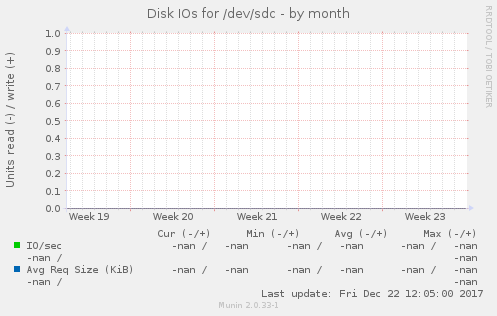 Disk IOs for /dev/sdc