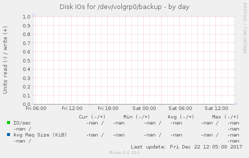Disk IOs for /dev/volgrp0/backup