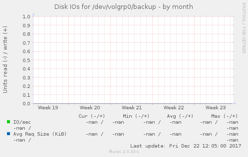 Disk IOs for /dev/volgrp0/backup