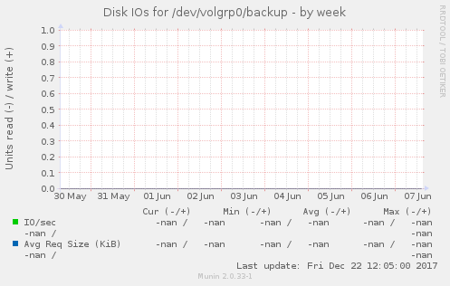 Disk IOs for /dev/volgrp0/backup
