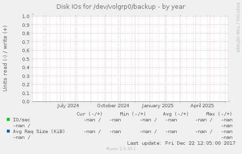 Disk IOs for /dev/volgrp0/backup