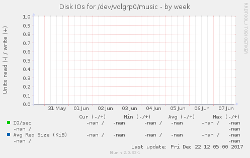Disk IOs for /dev/volgrp0/music