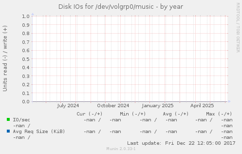 Disk IOs for /dev/volgrp0/music