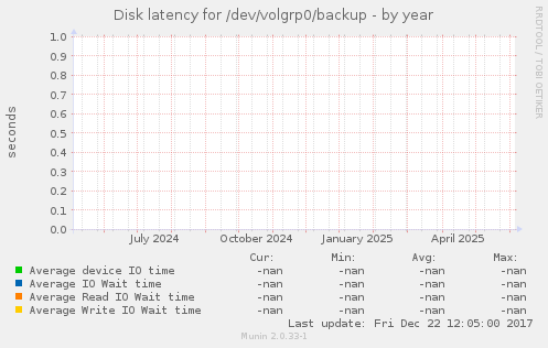 Disk latency for /dev/volgrp0/backup