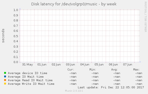 Disk latency for /dev/volgrp0/music