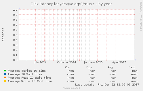 Disk latency for /dev/volgrp0/music