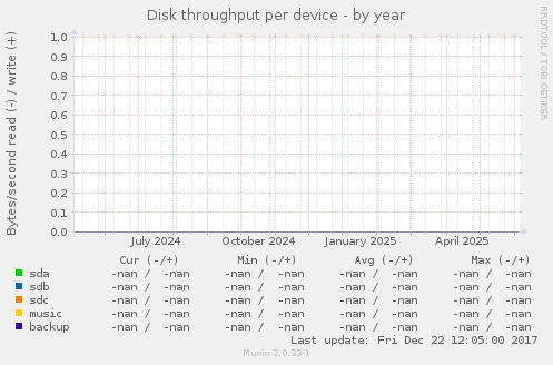Disk throughput per device