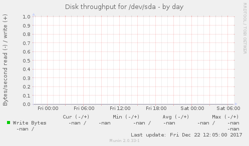 Disk throughput for /dev/sda