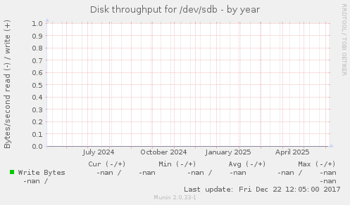 Disk throughput for /dev/sdb