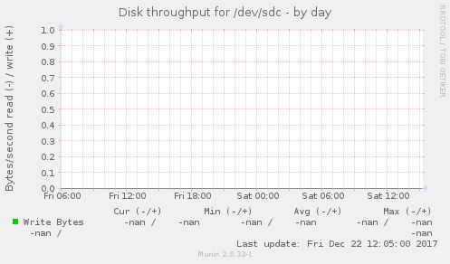 Disk throughput for /dev/sdc