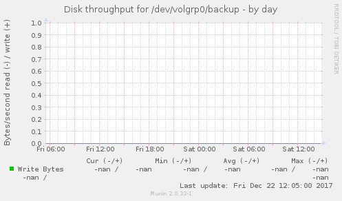 Disk throughput for /dev/volgrp0/backup