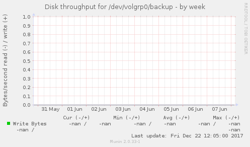 Disk throughput for /dev/volgrp0/backup